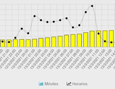 Se registran más concentraciones de SO2 en Salamanca e Irapuato.