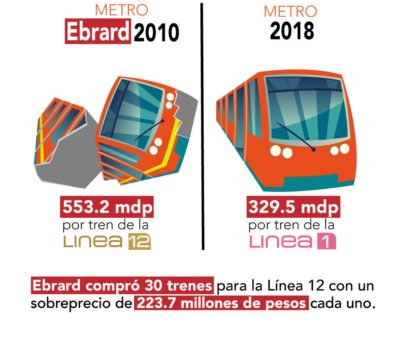 Ebrad compró trenes con sobre precio en 2021 para la línea 12
