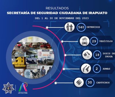 Previenen delitos y conductas antisociales mediante operatividad