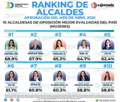 Destaca Melanie entre las 10 mejores Alcaldesas del PAN de todo el país