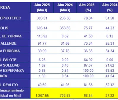 Principales presas del Estado presentan en promedio 68.5 por ciento de almacenamiento