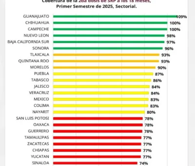 Guanajuato, primer lugar nacional en vacunación contra el sarampión y en cobertura infantil